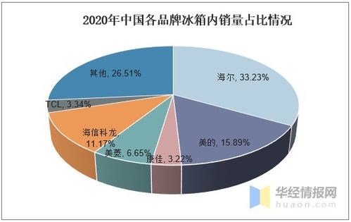 2020年中国冰箱行业发展现状及趋势分析 产品向高端化与智能化迈进