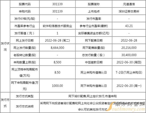 元道通信(301139)中签号与上市“果篮” 计算机软硬件的甜蜜飨宴